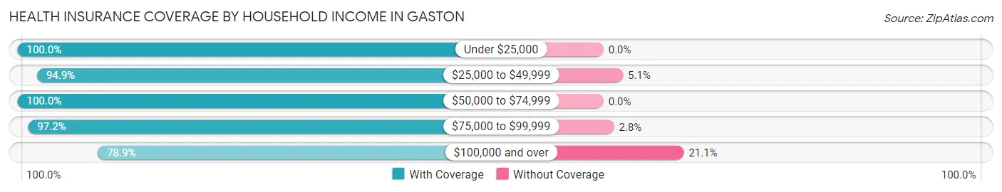 Health Insurance Coverage by Household Income in Gaston