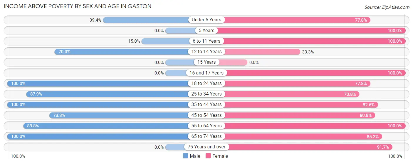 Income Above Poverty by Sex and Age in Gaston