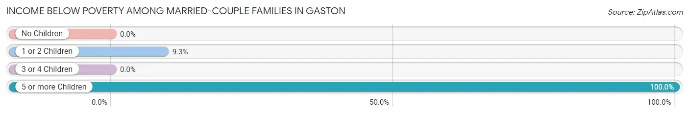 Income Below Poverty Among Married-Couple Families in Gaston