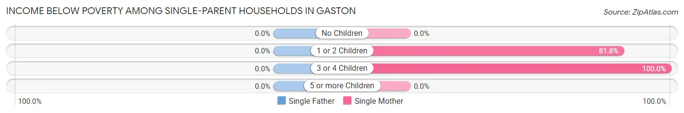 Income Below Poverty Among Single-Parent Households in Gaston