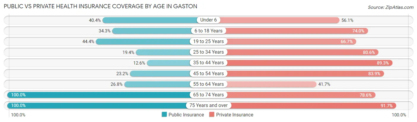 Public vs Private Health Insurance Coverage by Age in Gaston