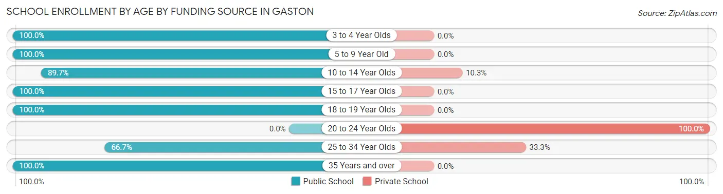 School Enrollment by Age by Funding Source in Gaston