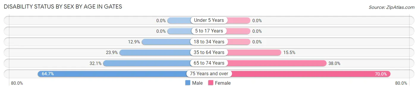 Disability Status by Sex by Age in Gates