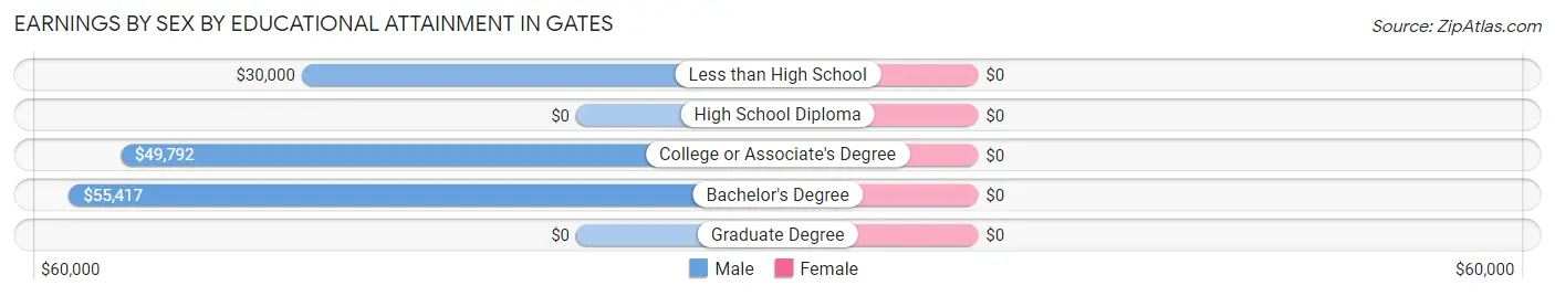 Earnings by Sex by Educational Attainment in Gates