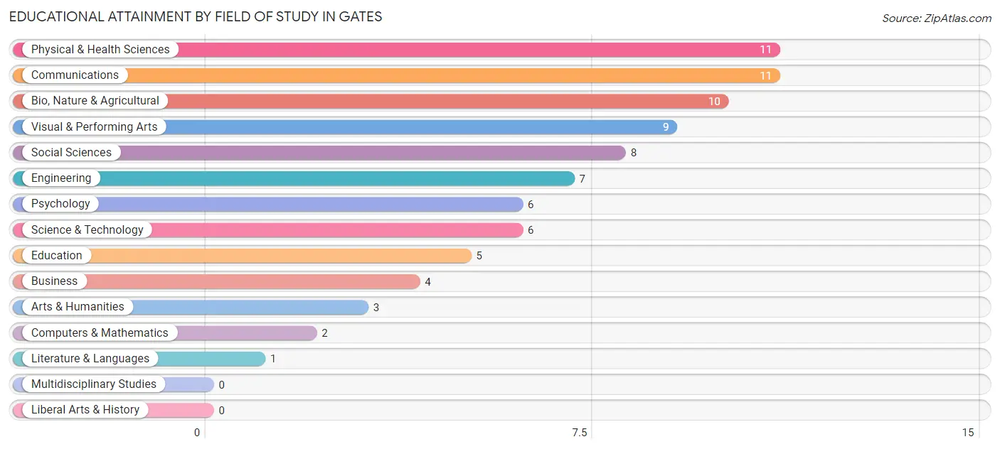 Educational Attainment by Field of Study in Gates