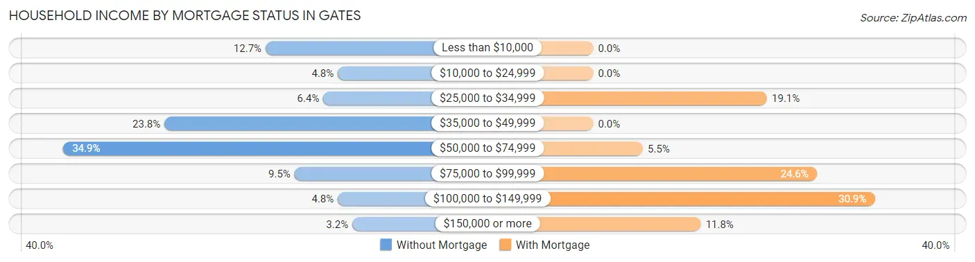 Household Income by Mortgage Status in Gates