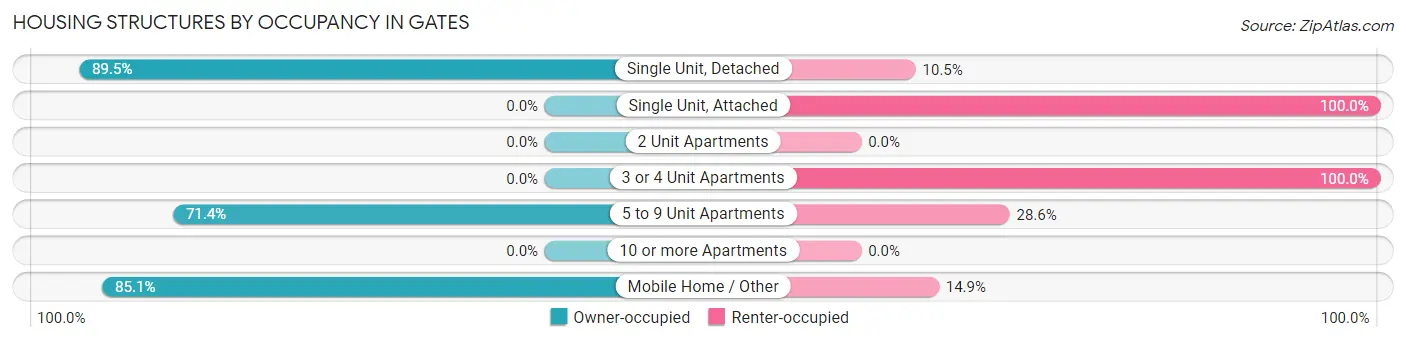 Housing Structures by Occupancy in Gates