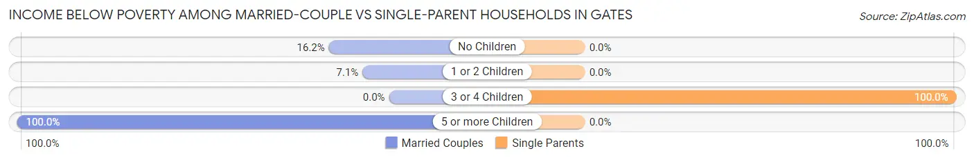 Income Below Poverty Among Married-Couple vs Single-Parent Households in Gates