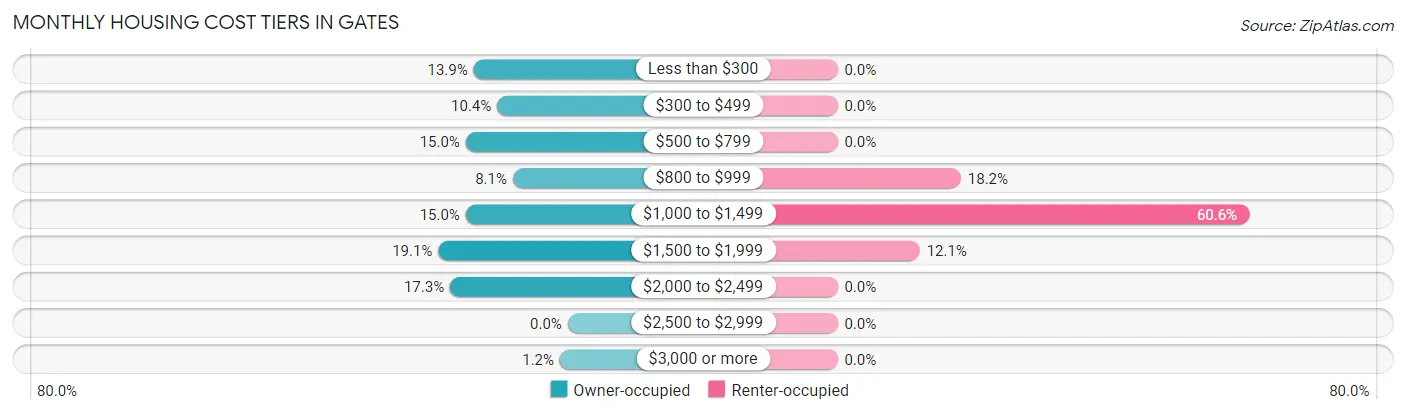 Monthly Housing Cost Tiers in Gates