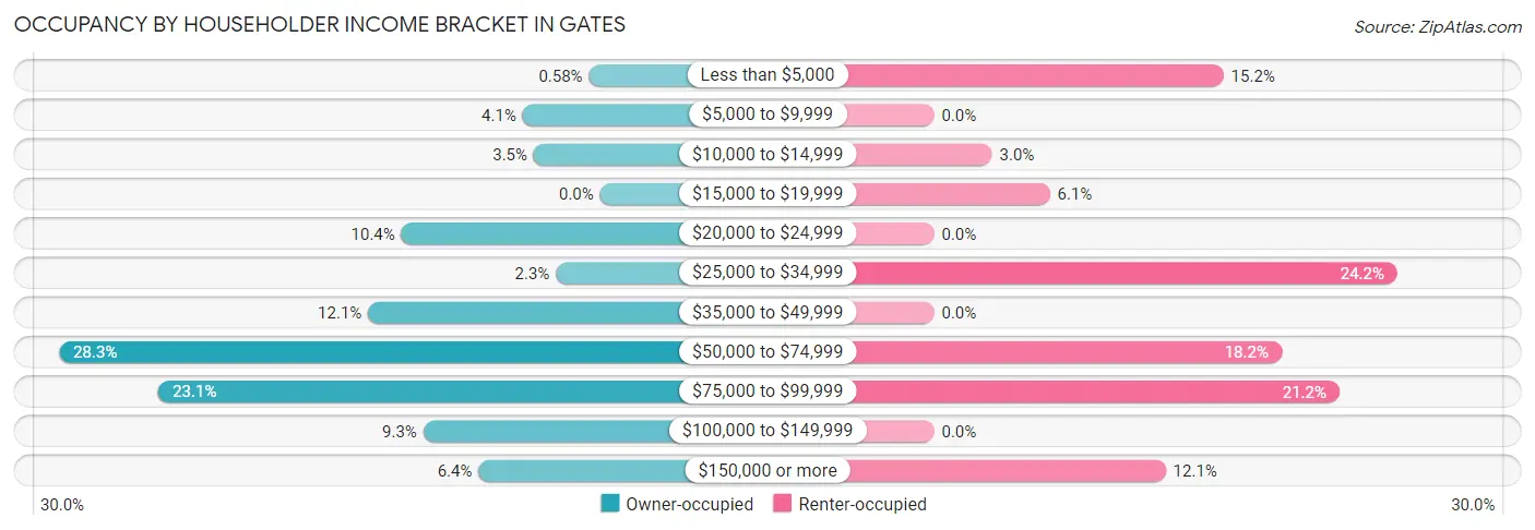 Occupancy by Householder Income Bracket in Gates