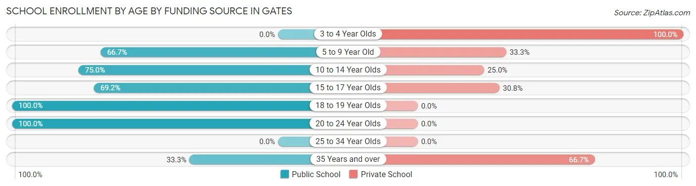 School Enrollment by Age by Funding Source in Gates