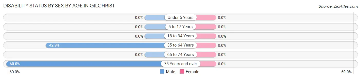 Disability Status by Sex by Age in Gilchrist