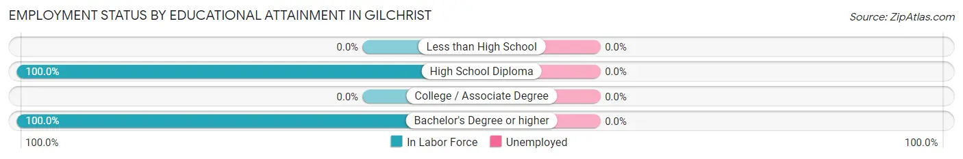 Employment Status by Educational Attainment in Gilchrist