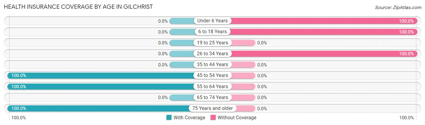 Health Insurance Coverage by Age in Gilchrist
