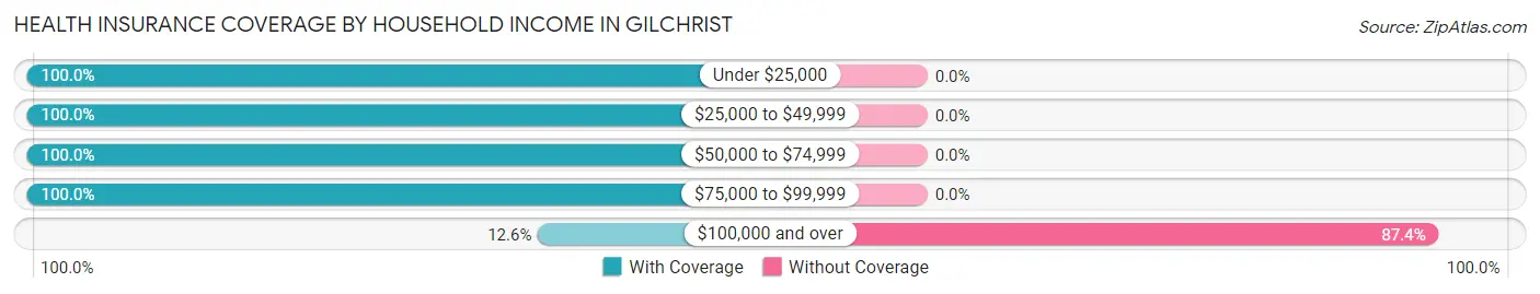 Health Insurance Coverage by Household Income in Gilchrist