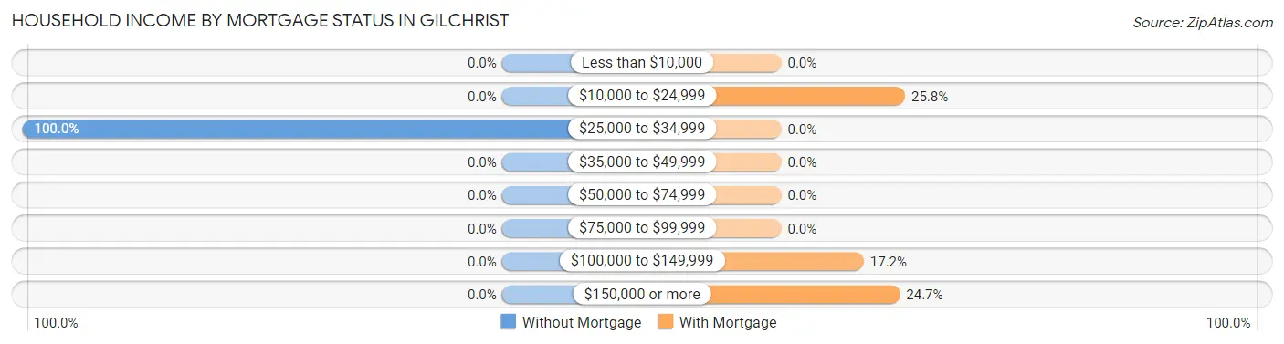 Household Income by Mortgage Status in Gilchrist