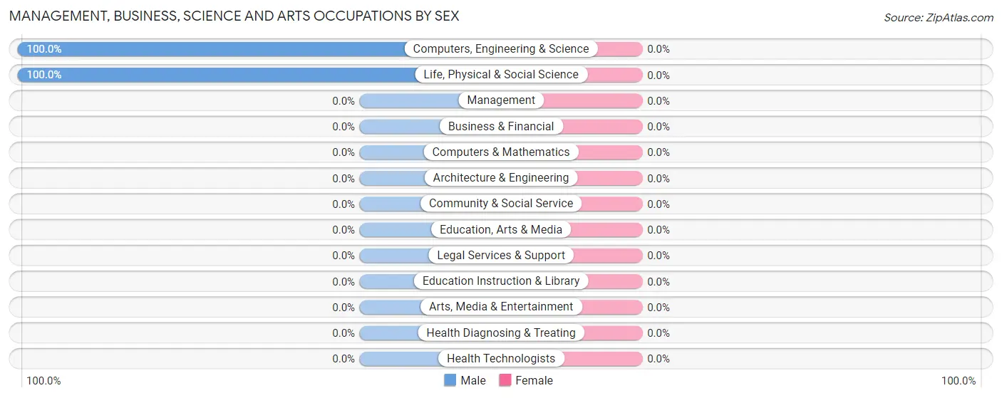 Management, Business, Science and Arts Occupations by Sex in Gilchrist