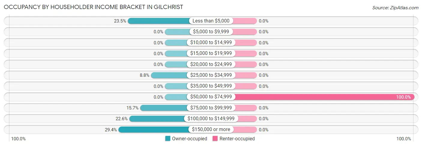 Occupancy by Householder Income Bracket in Gilchrist