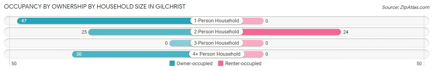 Occupancy by Ownership by Household Size in Gilchrist