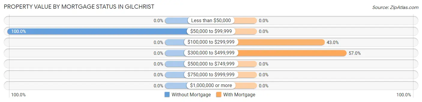 Property Value by Mortgage Status in Gilchrist