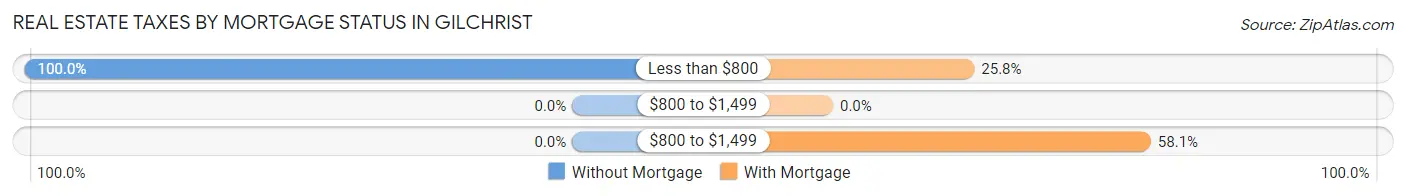 Real Estate Taxes by Mortgage Status in Gilchrist