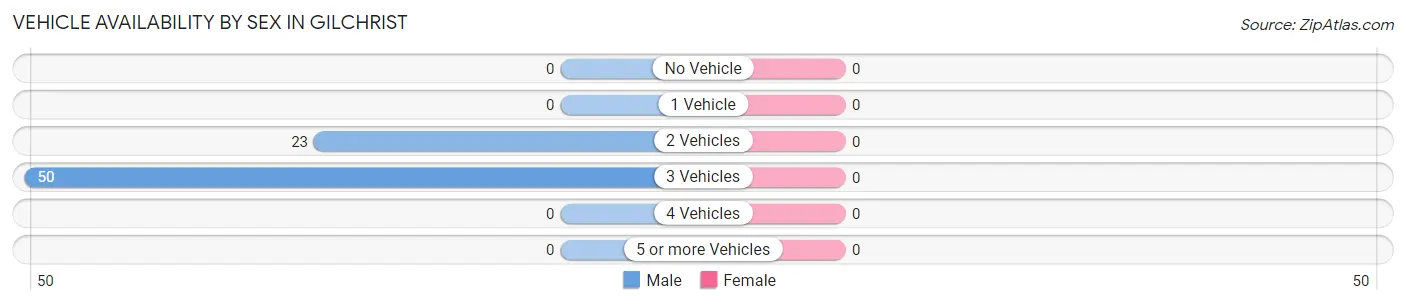Vehicle Availability by Sex in Gilchrist
