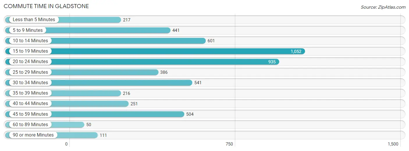 Commute Time in Gladstone