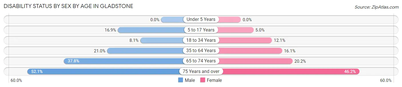 Disability Status by Sex by Age in Gladstone