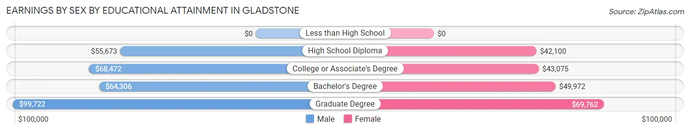 Earnings by Sex by Educational Attainment in Gladstone