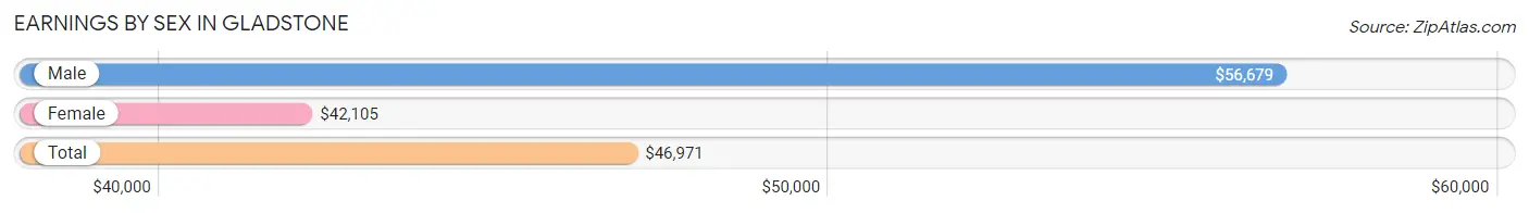 Earnings by Sex in Gladstone