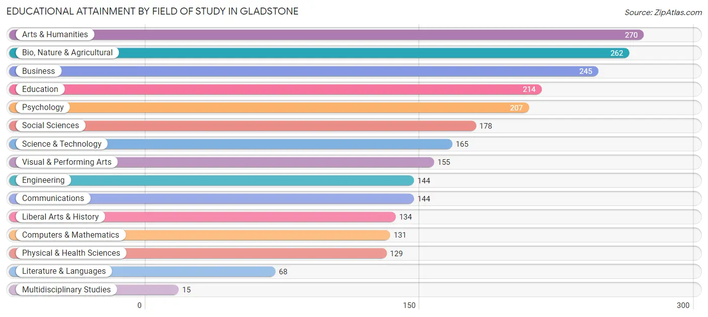 Educational Attainment by Field of Study in Gladstone