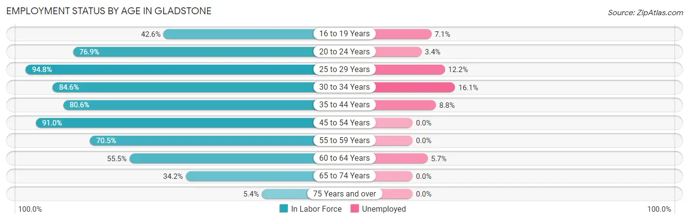 Employment Status by Age in Gladstone