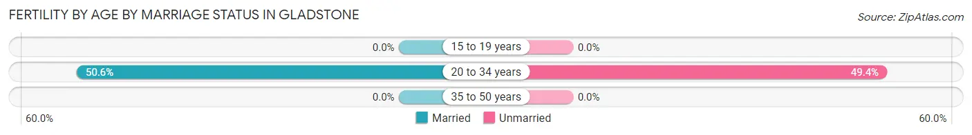 Female Fertility by Age by Marriage Status in Gladstone