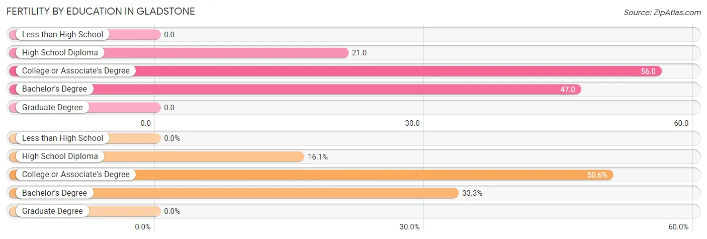 Female Fertility by Education Attainment in Gladstone