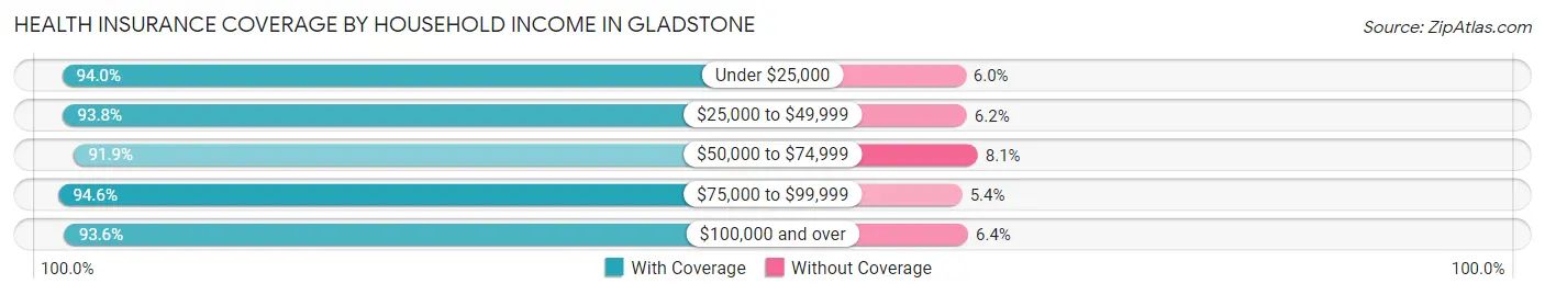 Health Insurance Coverage by Household Income in Gladstone