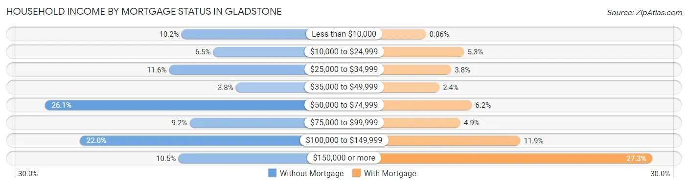 Household Income by Mortgage Status in Gladstone