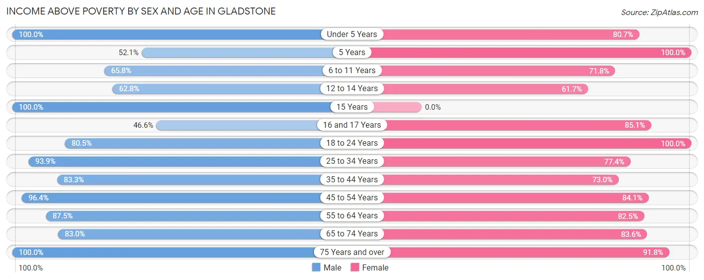 Income Above Poverty by Sex and Age in Gladstone