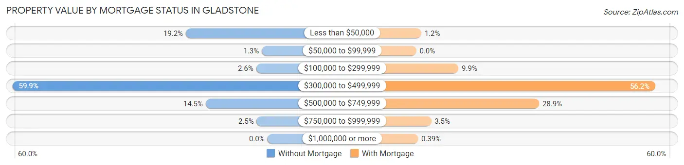 Property Value by Mortgage Status in Gladstone