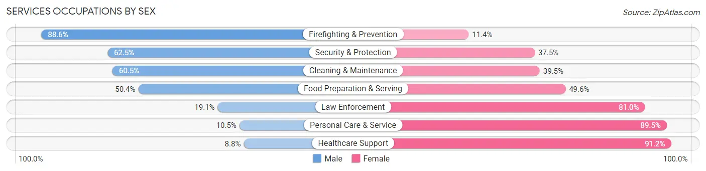 Services Occupations by Sex in Gladstone