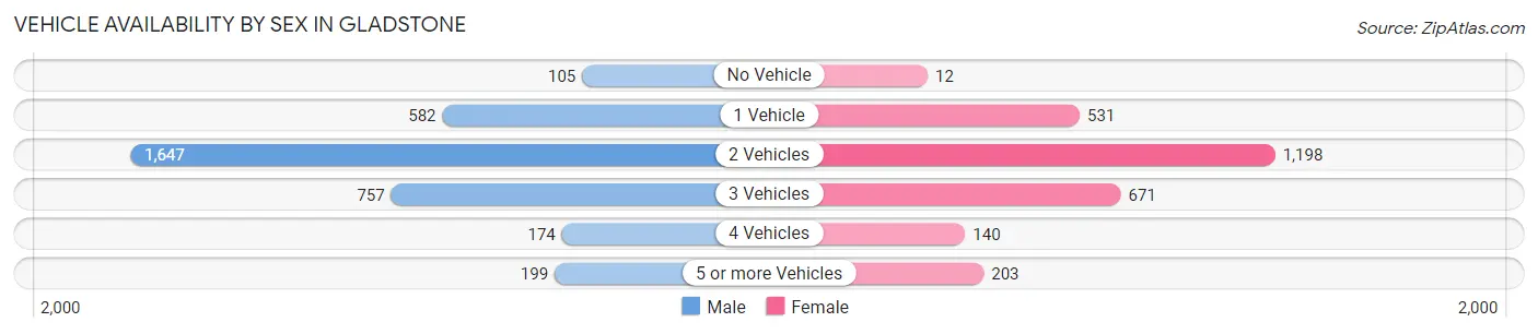 Vehicle Availability by Sex in Gladstone