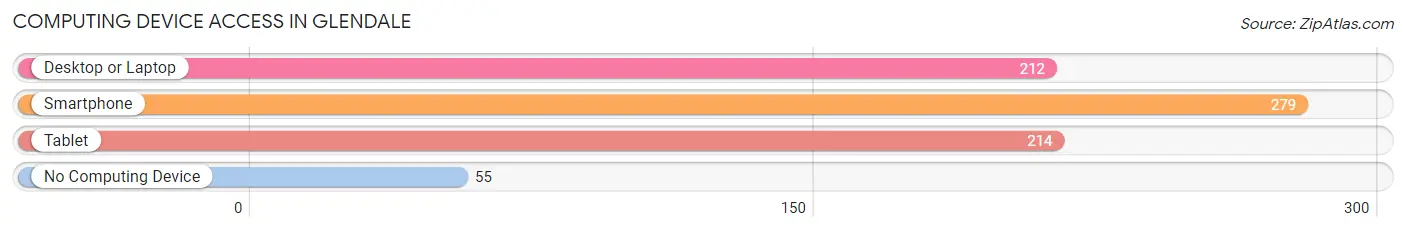 Computing Device Access in Glendale