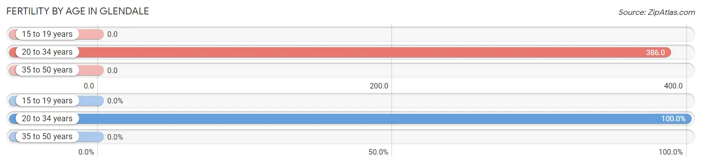 Female Fertility by Age in Glendale