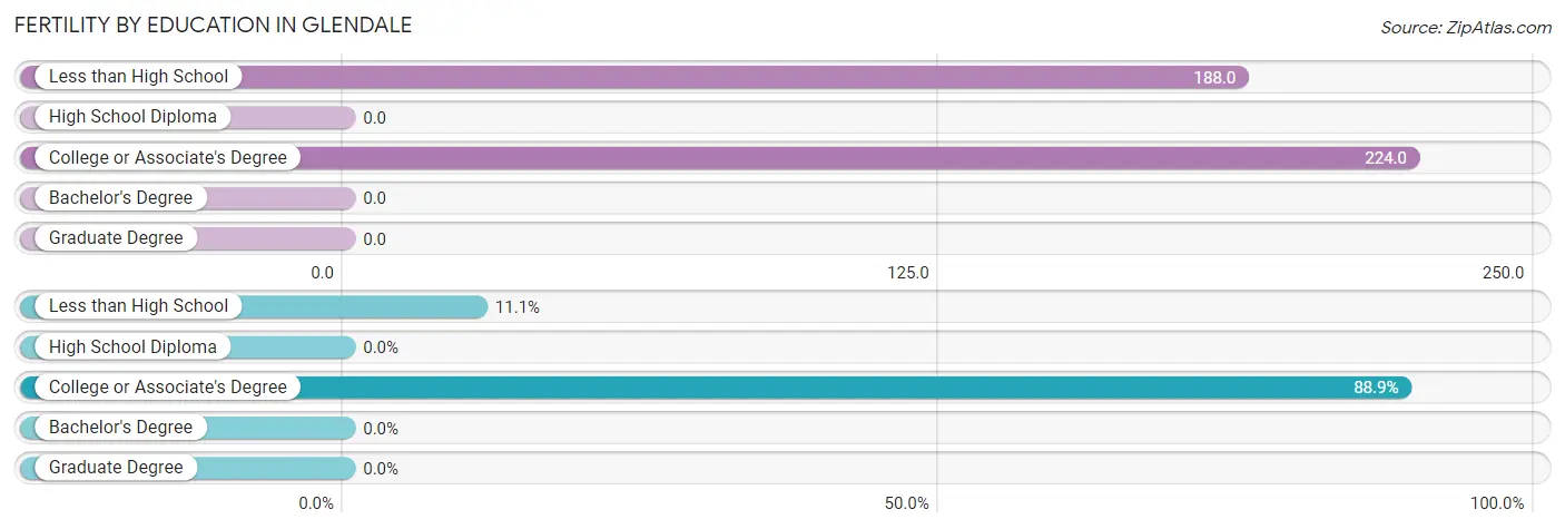 Female Fertility by Education Attainment in Glendale