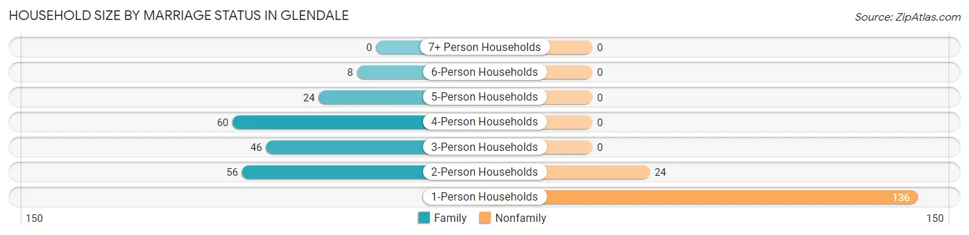 Household Size by Marriage Status in Glendale