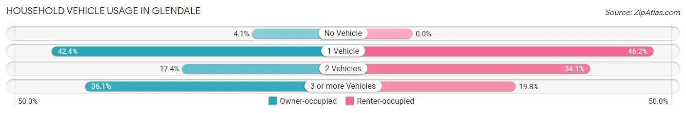 Household Vehicle Usage in Glendale