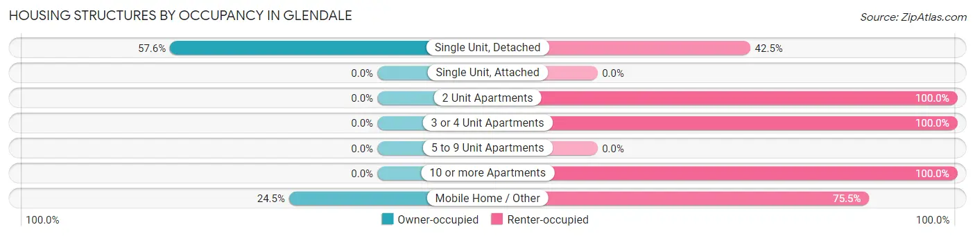 Housing Structures by Occupancy in Glendale