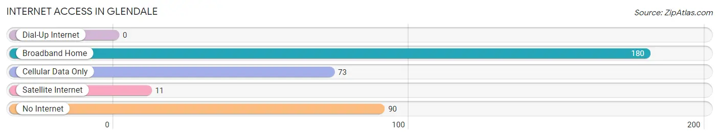 Internet Access in Glendale