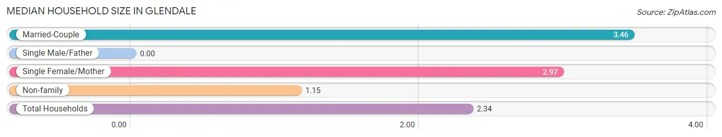 Median Household Size in Glendale