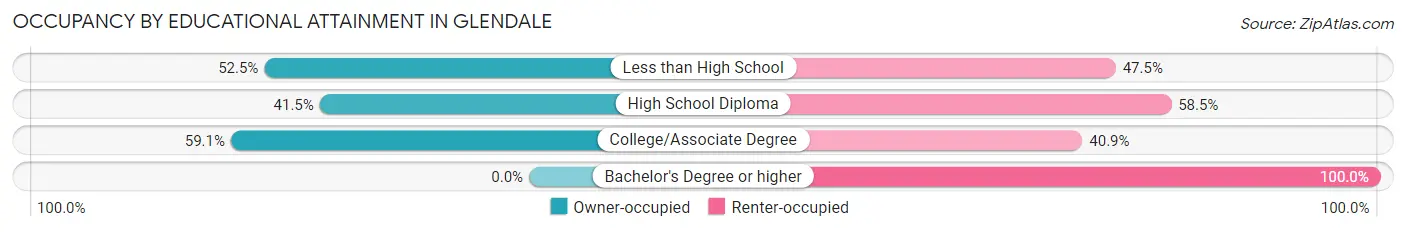 Occupancy by Educational Attainment in Glendale