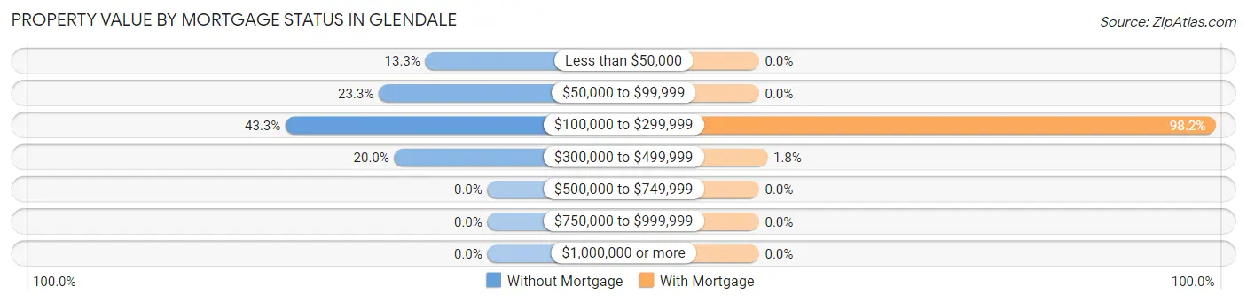 Property Value by Mortgage Status in Glendale